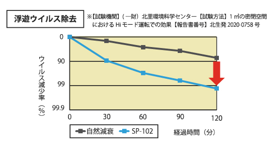 浮遊ウイルス除去