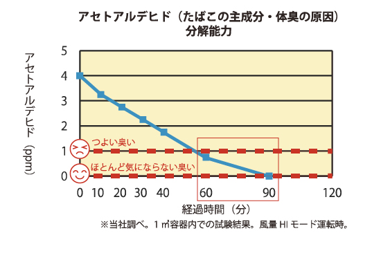 アセトアルデヒド分析能力