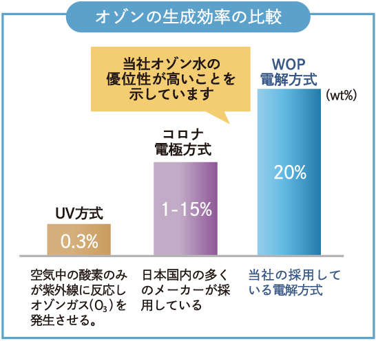 オゾン生成効率の比較